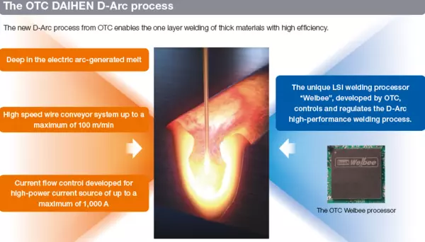 D-ARC process