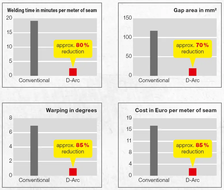 D-Arc Welding Pattern
