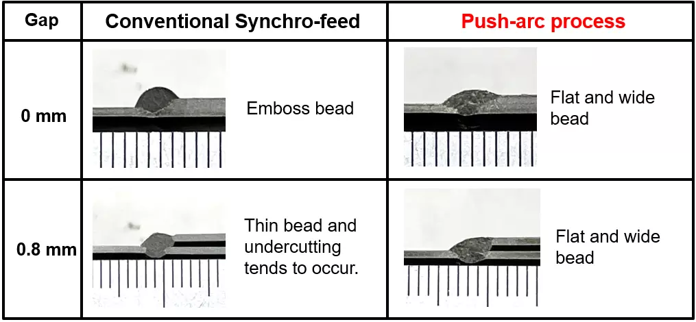 Conventional Synchrofeed vs. Push Arc process