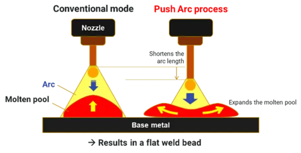 MIG/MAG Push-Arc
