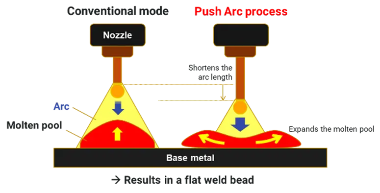 MIG/MAG Push-Arc