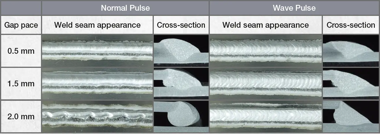 Controlled heat input