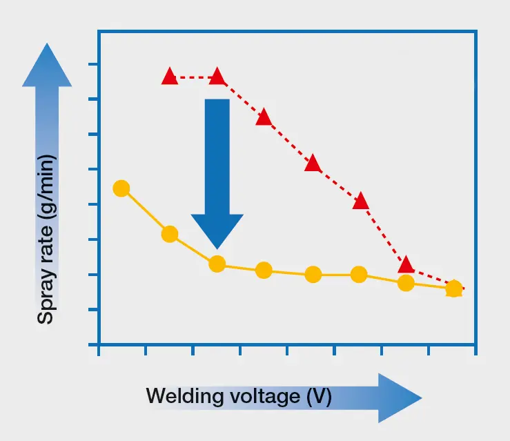 Reduction of gas pores