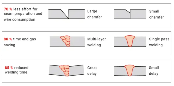 Advancement in Thick Plate Welding