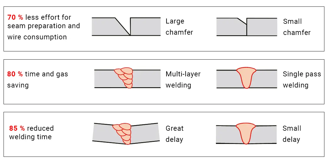 Advancement in Thick Plate Welding