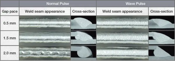 Controlled heat input