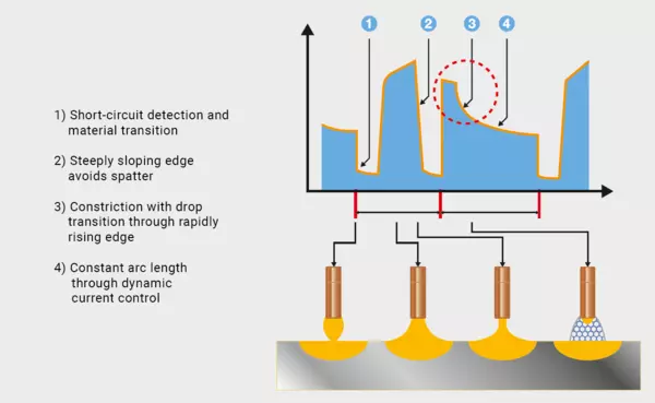 Maximized spatter reduction