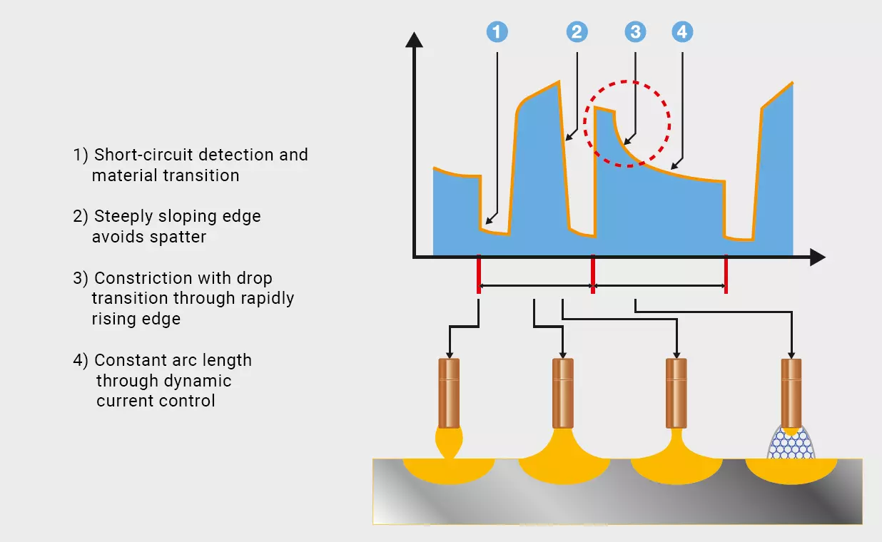 Maximized spatter reduction